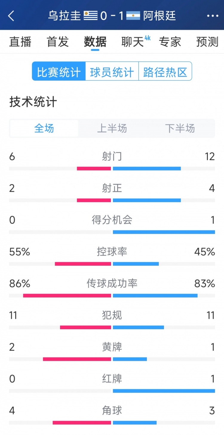 阿根廷1-0烏拉圭全場(chǎng)數(shù)據(jù)：射門12-6，射正4-2，得分機(jī)會(huì)1-0