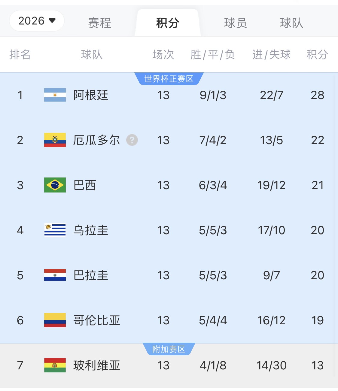 即將出線！阿根廷戰(zhàn)巴西，不敗直通美加墨世界杯，輸了也有機(jī)會