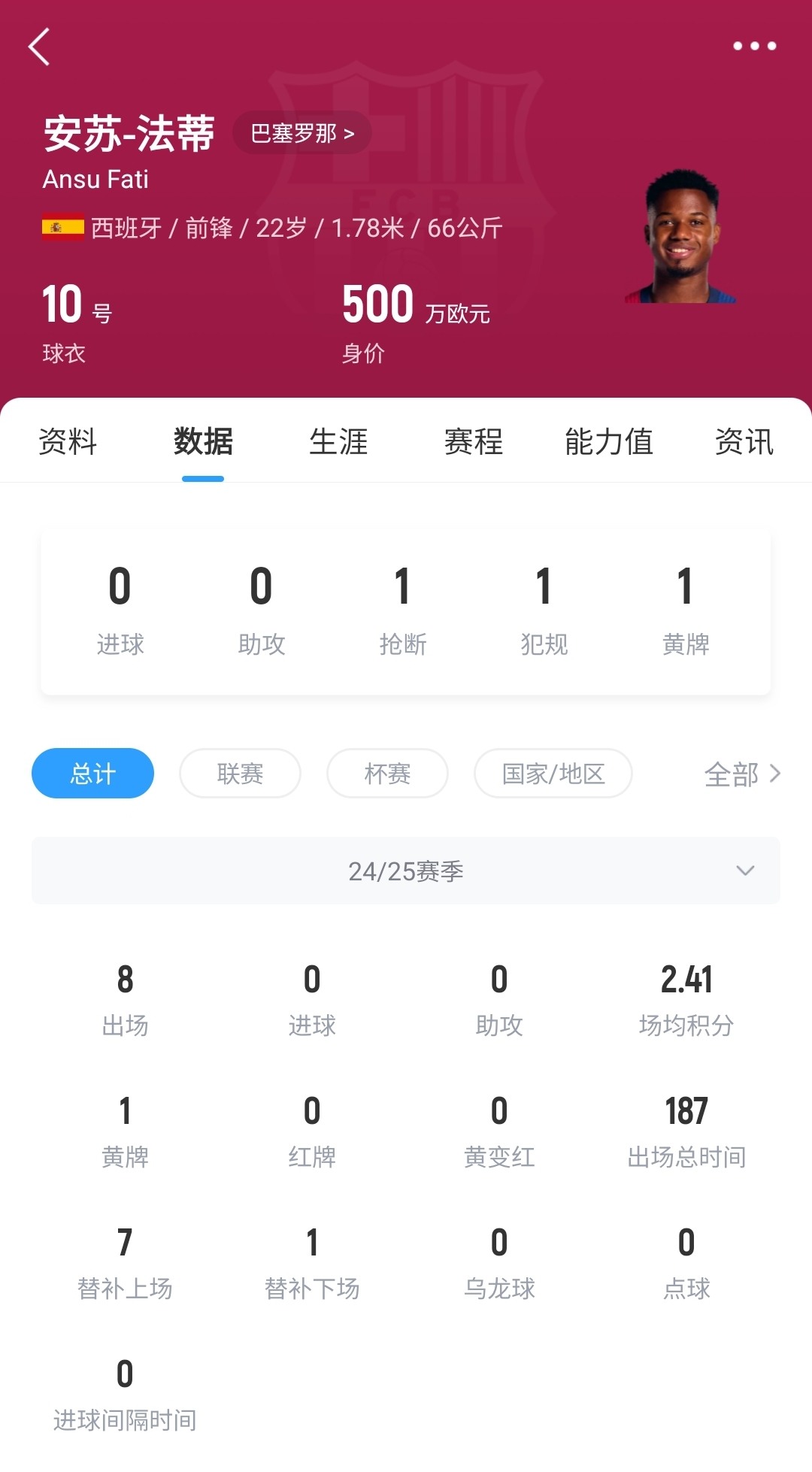 22歲身價(jià)剩500萬(wàn)！法蒂重傷后巴薩高薪續(xù)約6年，現(xiàn)合同剩3150萬(wàn)歐