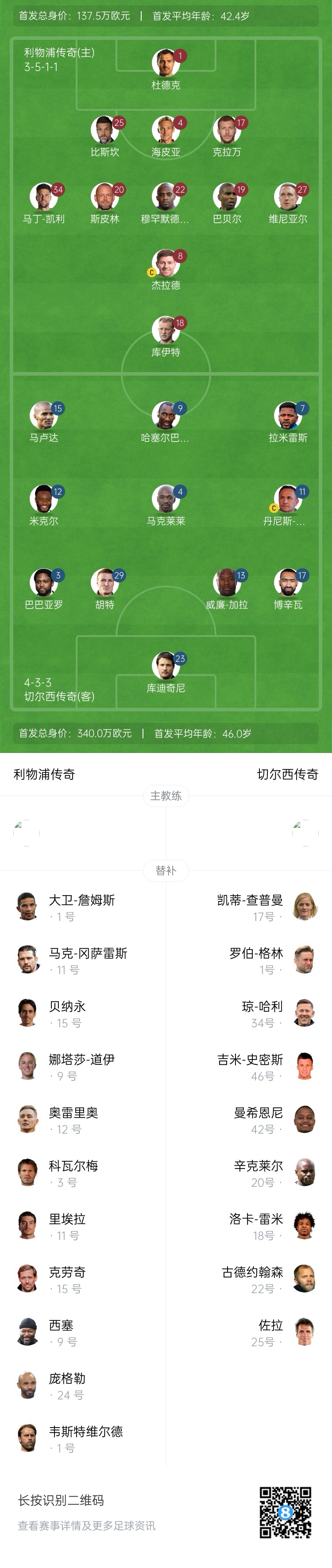 利物浦vs切爾西傳奇賽：杰拉德PK馬克萊萊，庫伊特、拉米雷斯出戰(zhàn)