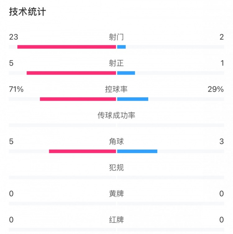 這就是足球！浦和女足射門23比2占壓倒性優(yōu)勢，武漢女足點球晉級