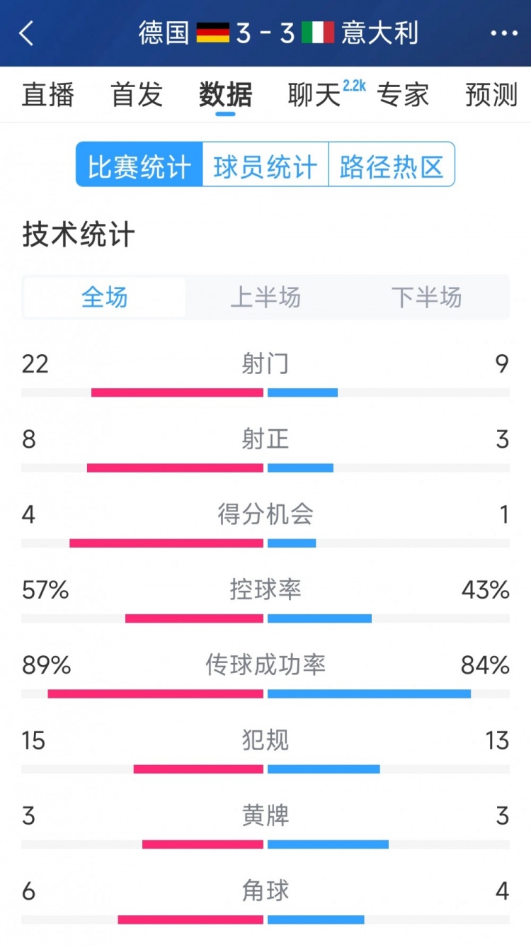 進(jìn)球大戰(zhàn)！德國(guó)3-3意大利全場(chǎng)數(shù)據(jù)：射門22-9，射正8-3