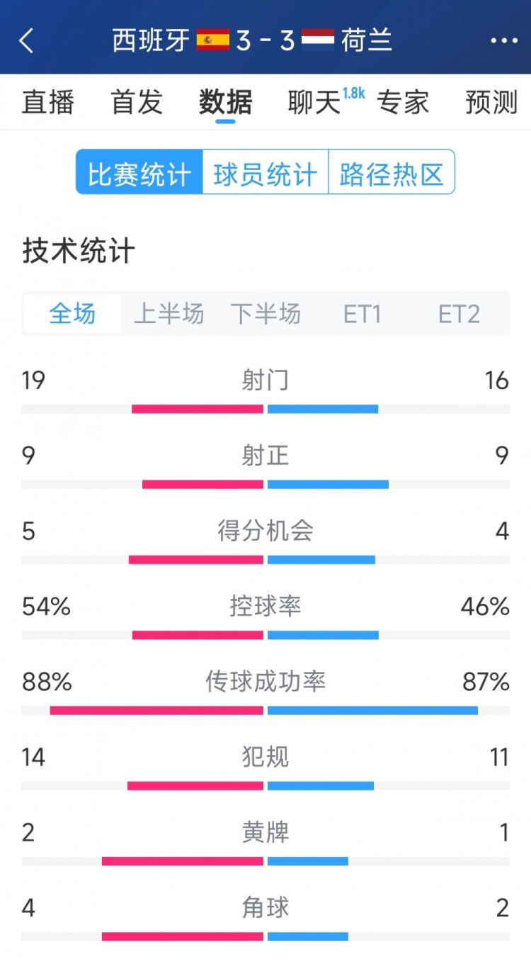 勢均力敵，西班牙3-3荷蘭120分鐘數(shù)據(jù)：射門19-16，射正9-9