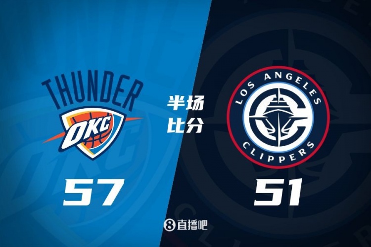 各打一節(jié)好球！快船半場51-57雷霆 哈登6中1得7+4+4&SGA17分6助