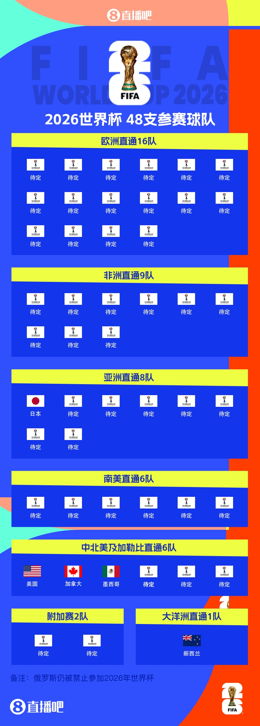 41/48?已有7隊(duì)獲得2026世界杯參賽名額，還剩41個(gè)席位