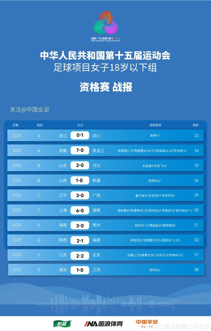 全運(yùn)會(huì)女足U18資格賽（CD組）第5輪、（ABE組）第3輪賽果+積分榜
