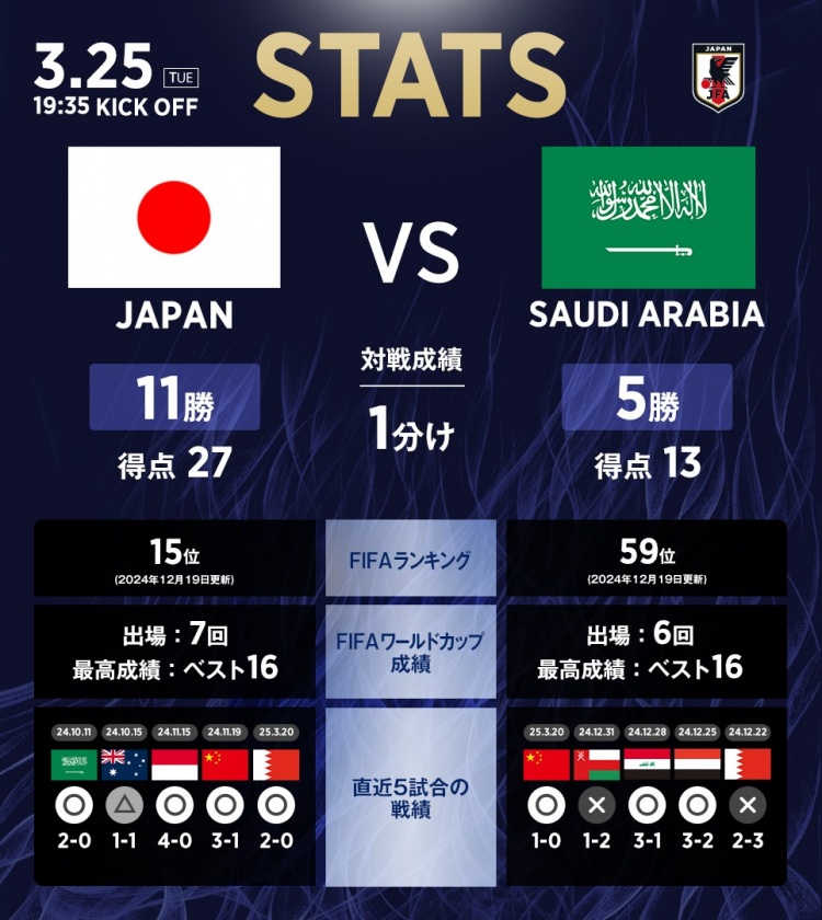 日本vs沙特數(shù)據(jù)：相互戰(zhàn)績日本11勝1平5負，進27球丟13球