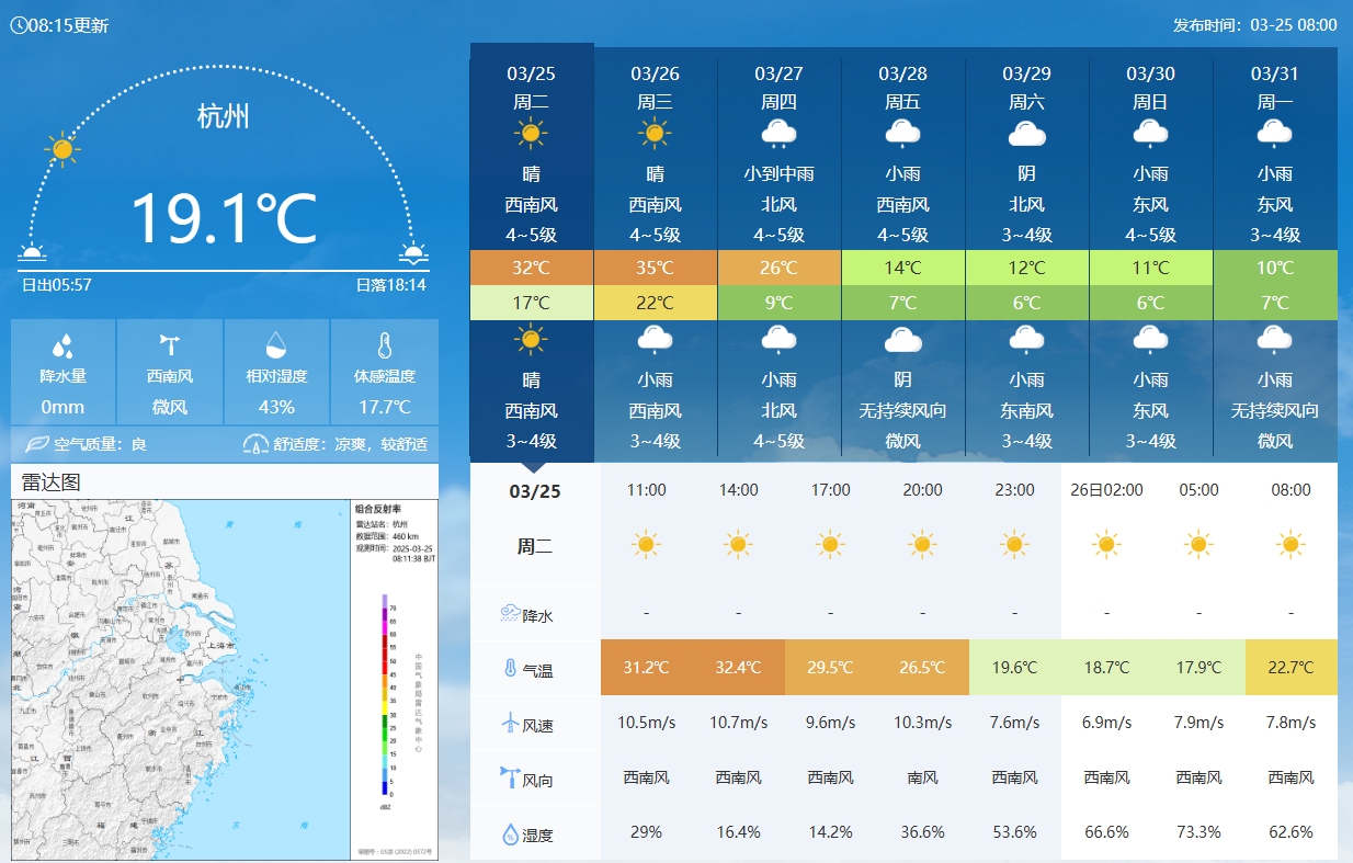 坐鎮(zhèn)杭州戰(zhàn)澳洲！杭州今日氣溫17-32℃，國(guó)足比賽時(shí)26.5℃左右