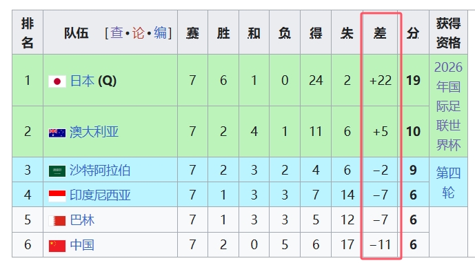 天坑！國(guó)足凈勝球-11，18強(qiáng)中最差，同分爭(zhēng)四情況下恐成大隱患