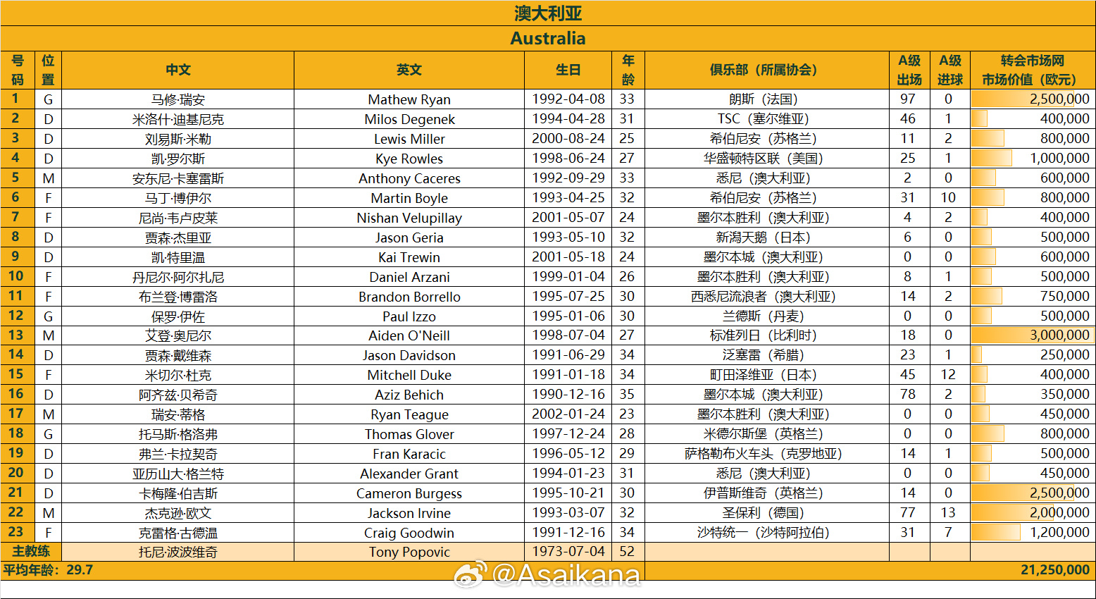 澳大利亞戰(zhàn)國足23人名單：古德溫、杜克入選，身價2125萬歐