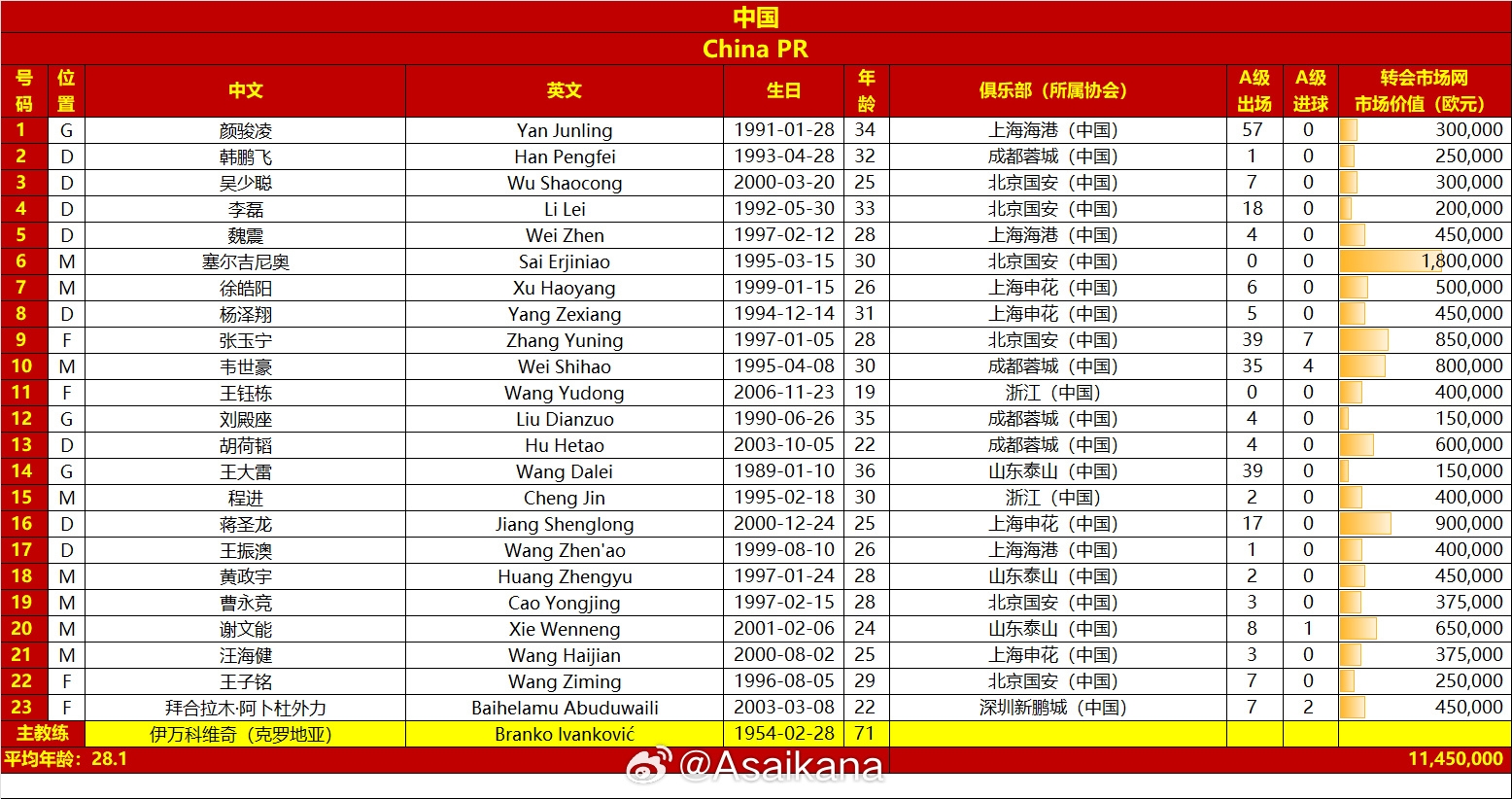 國足vs澳大利亞名單對比：平均年齡28.1-29.7，身價1145萬-2125萬