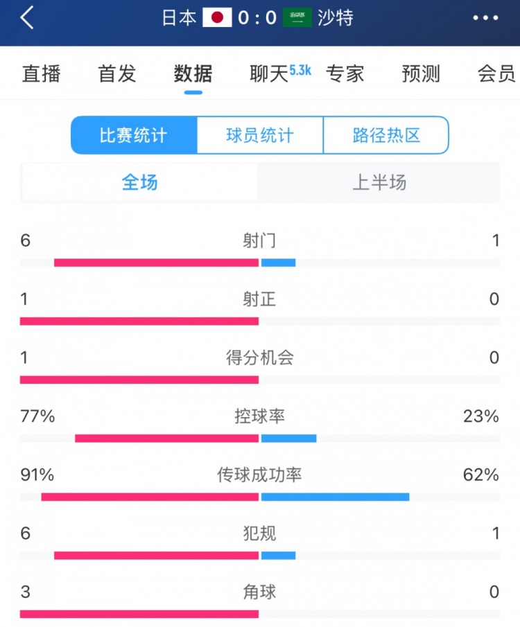 得勢(shì)不得分，日本vs沙特半場(chǎng)數(shù)據(jù)：射門數(shù)6-1，控球率77%-23%