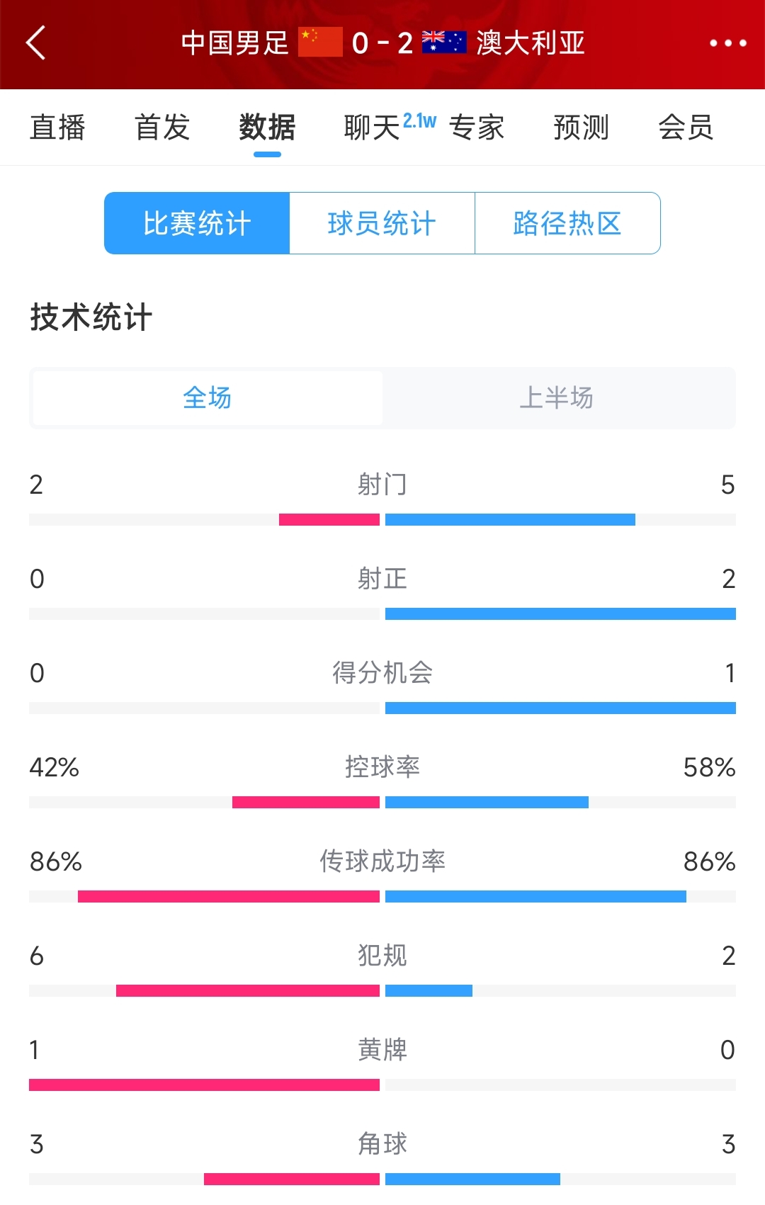2次致命失誤！國足0-2澳大利亞半場數(shù)據(jù)：射門2-5，射正0-2