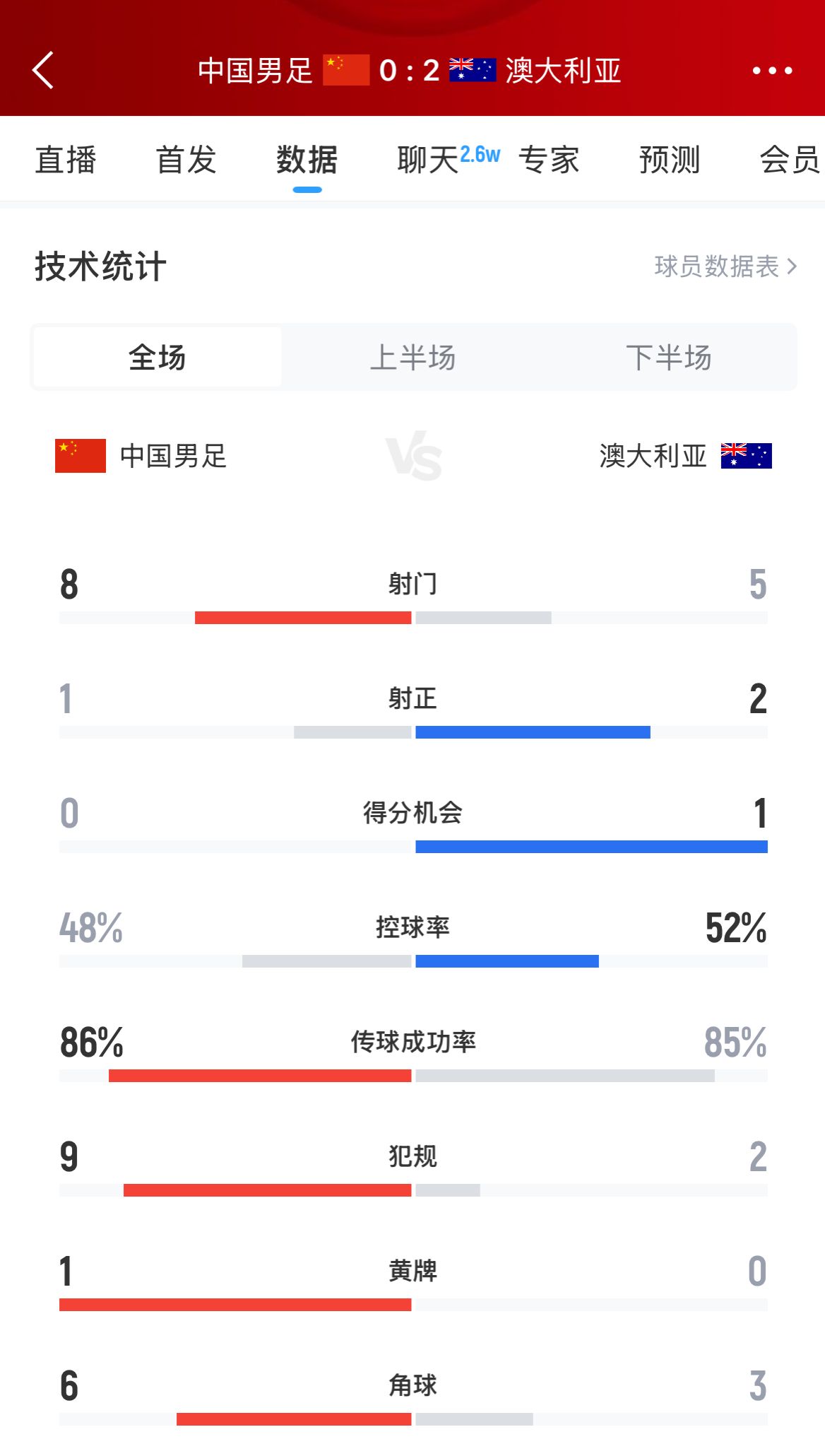 加油！國足下半場(chǎng)進(jìn)攻起勢(shì)，連續(xù)6腳攻門射門數(shù)8-5實(shí)現(xiàn)反超