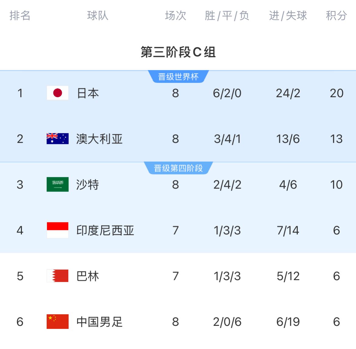 18強(qiáng)賽積分榜：國足8輪戰(zhàn)罷仍6分墊底，徹底無緣前二