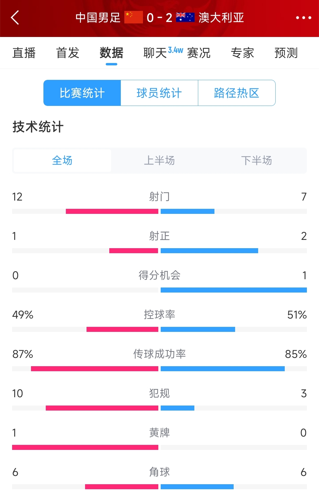 輸給兩個超巨失誤！國足0-2澳大利亞全場數據：射門12-7，射正1-2