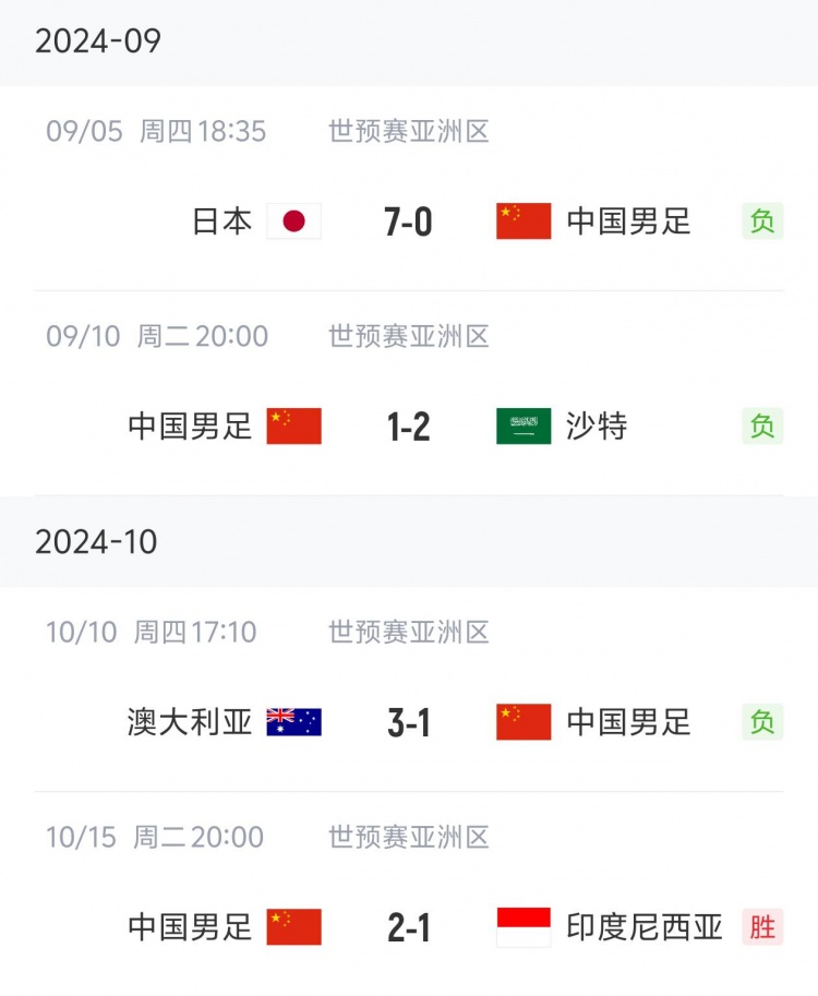 狀態(tài)“穩(wěn)定”！國(guó)足三連敗后兩連勝，隨后又遭遇三連敗