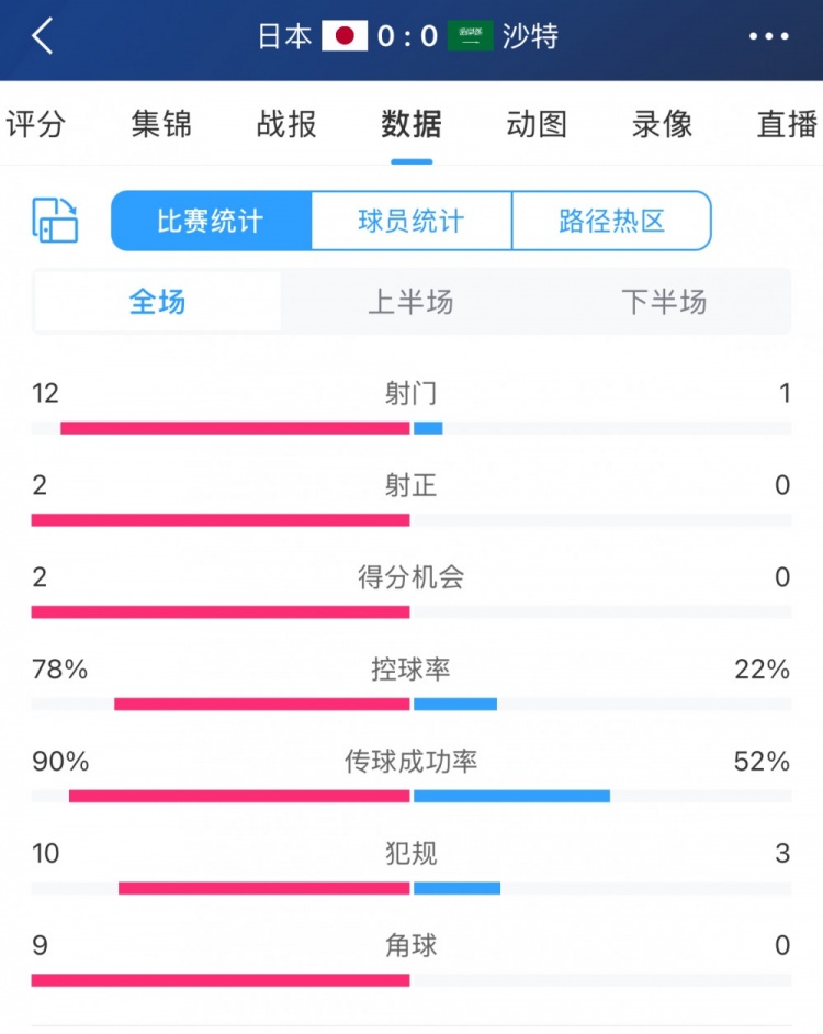進攻不夠防守來湊！沙特控球兩成&全場1射，客戰(zhàn)日本搶到1分