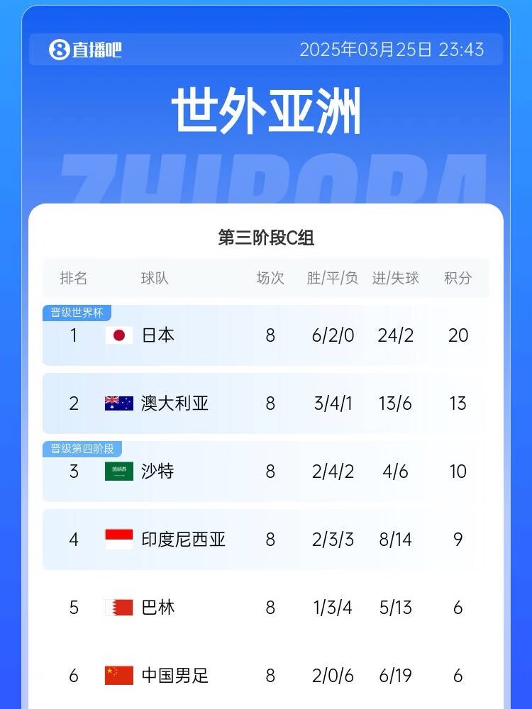 很難了！國(guó)足最新出線概率：晉級(jí)下一輪14.5%，出局85.5%