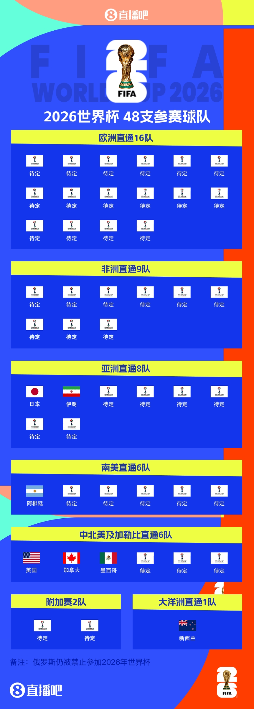 衛(wèi)冕冠軍晉級(jí)！阿根廷提前5輪晉級(jí)2026世界杯，預(yù)選賽晉級(jí)第四隊(duì)