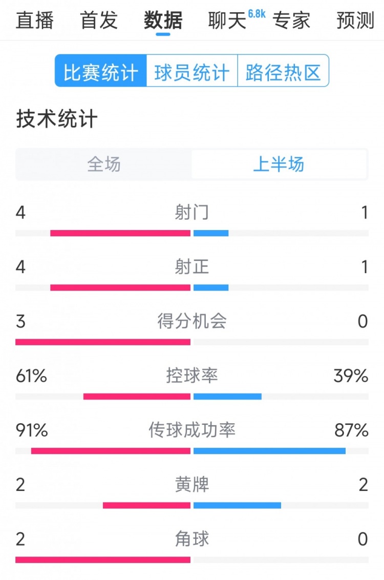 雙方5次射門進(jìn)4球，阿根廷vs巴西半場數(shù)據(jù)：射門4-1，得分機(jī)會3-0