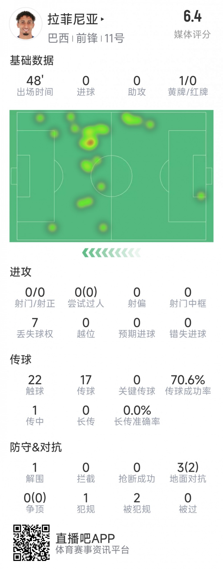 拉菲尼亞半場數(shù)據(jù)：射門&過人數(shù)據(jù)掛零，3對抗2成功，吃到黃牌