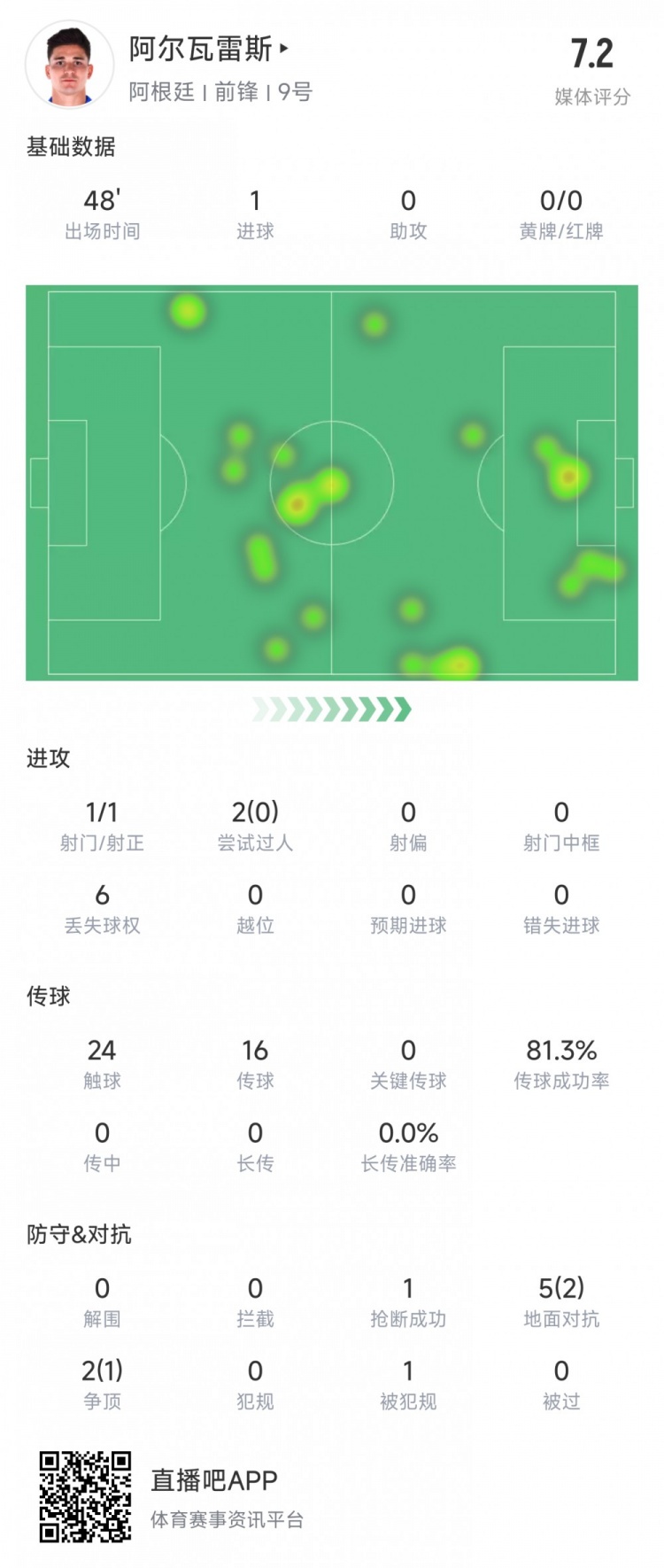 阿爾瓦雷斯上半場數(shù)據(jù)：1次射正進1球，媒體評分7.2