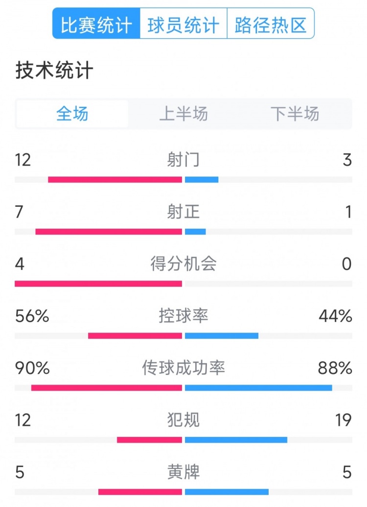 阿根廷4-1巴西全場(chǎng)數(shù)據(jù)：射門12-3，射正7-1，得分機(jī)會(huì)4-0