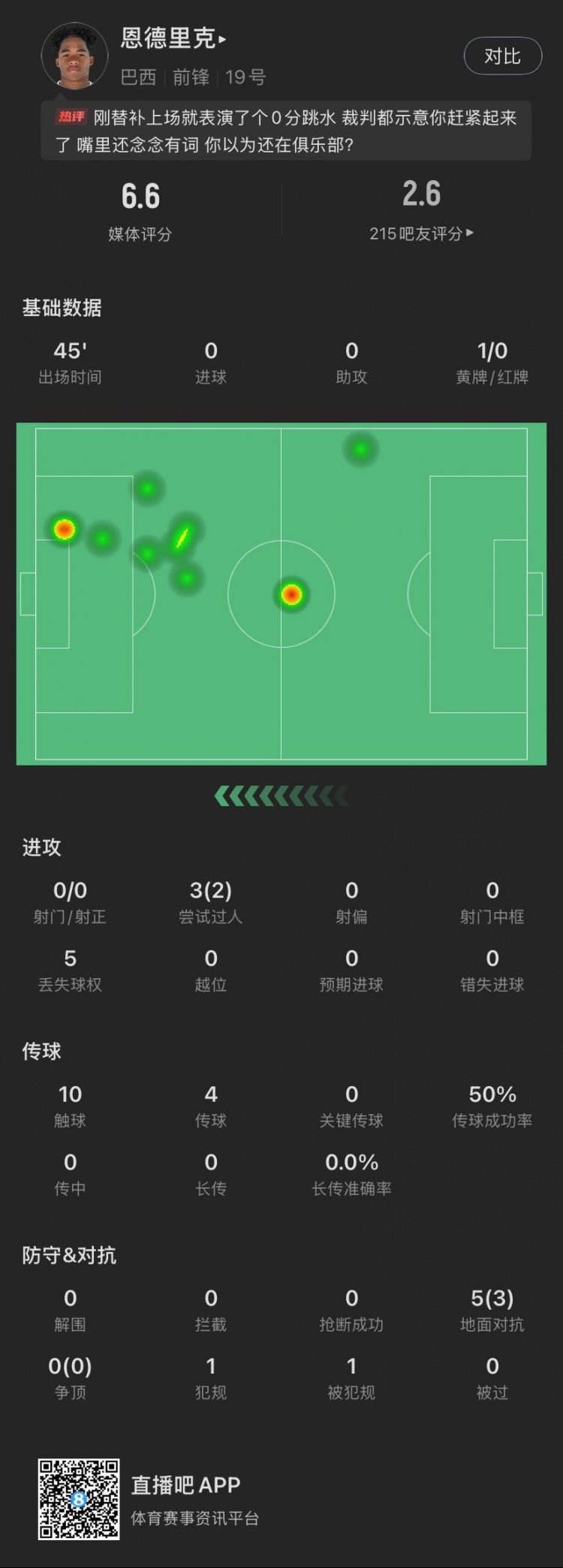 恩德里克替補數(shù)據(jù)：假摔染黃，僅觸球10次&0射門，2次成功過人
