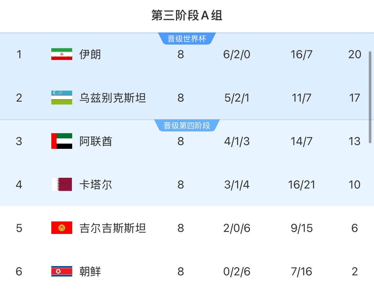 提前2輪出局！朝鮮8輪積2分&凈勝球-9，成本屆18強賽首支出局球隊