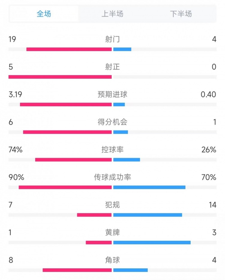 巴薩vs奧薩蘇納數(shù)據(jù)：射門19比4、射正5比0、控球率74%比26%