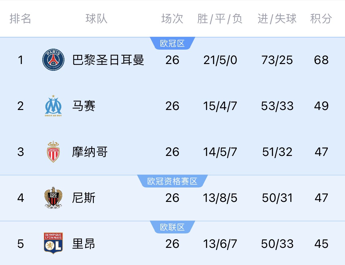 五大聯(lián)賽首冠最早本周末誕生！3個(gè)條件同時(shí)滿足，巴黎三月即奪冠