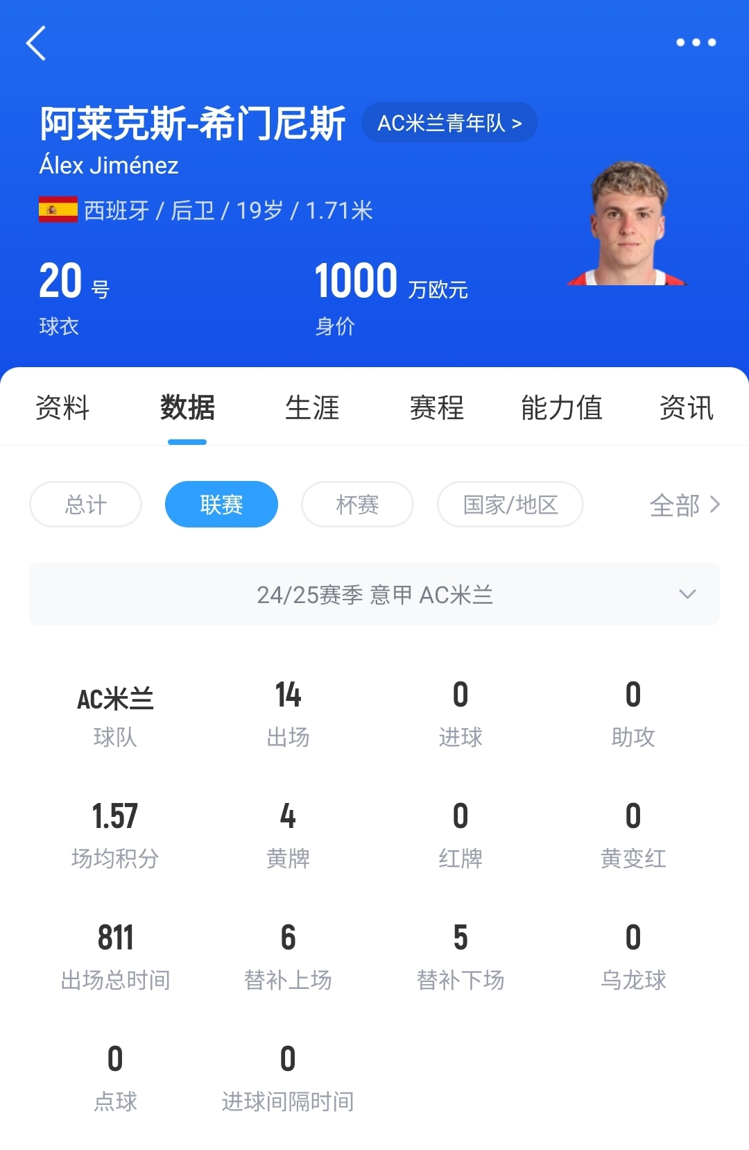 皇馬可900萬(wàn)回購(gòu)！米蘭花500萬(wàn)歐買斷，如今A-希門尼斯身價(jià)已翻倍
