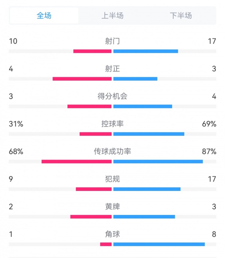 海港3-3西海岸數(shù)據(jù)：射門17-10，射正3-4，得分機(jī)會(huì)4-3，犯規(guī)17-9
