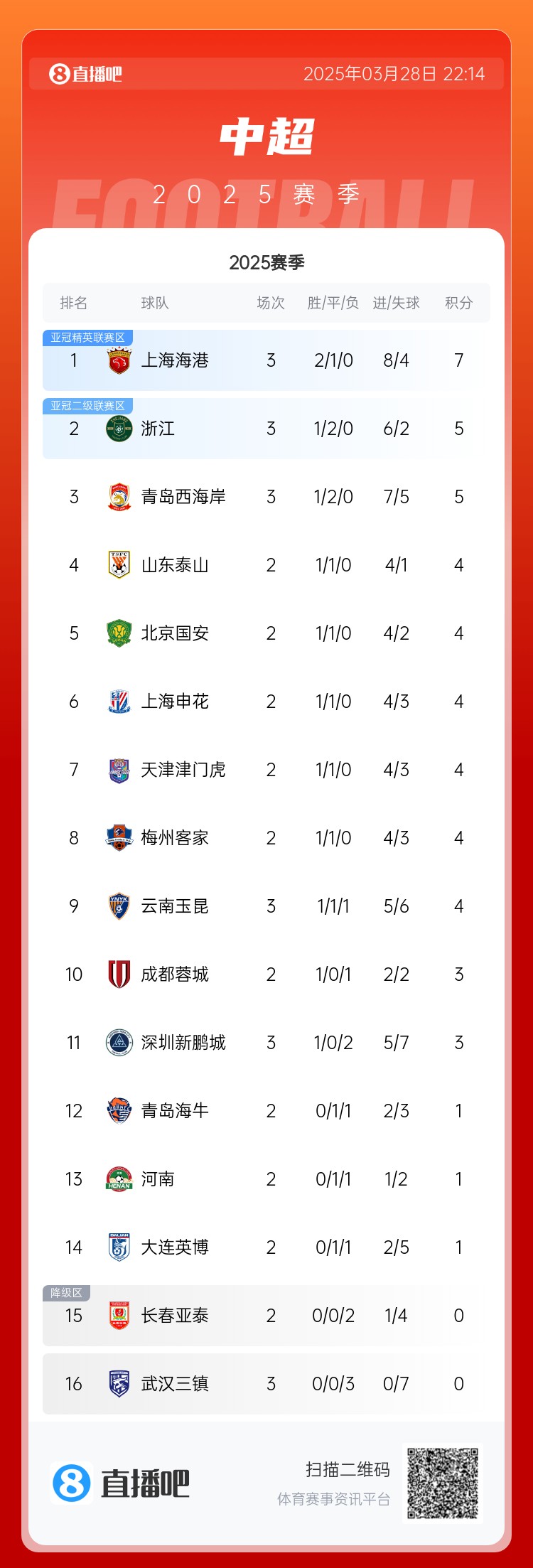 中超積分榜：海港連勝終結(jié)仍領(lǐng)跑，浙江4球大勝升第2，西海岸第3