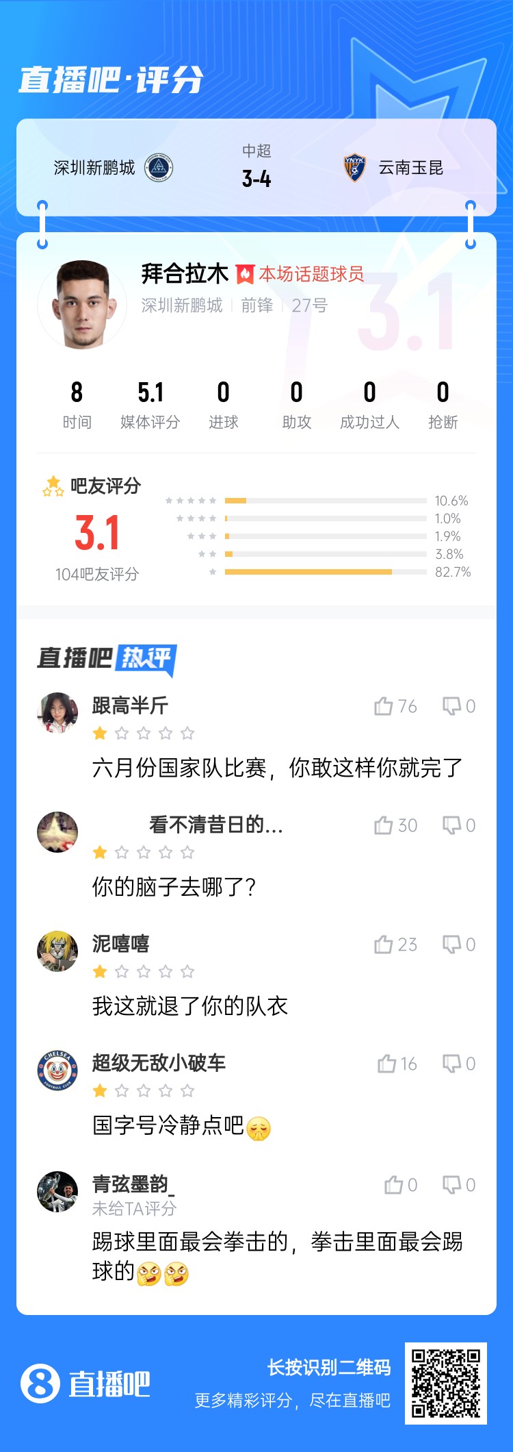 拳擊染紅！拜合拉木僅獲3.1分：國足比賽可別這樣 拳擊里最會踢球