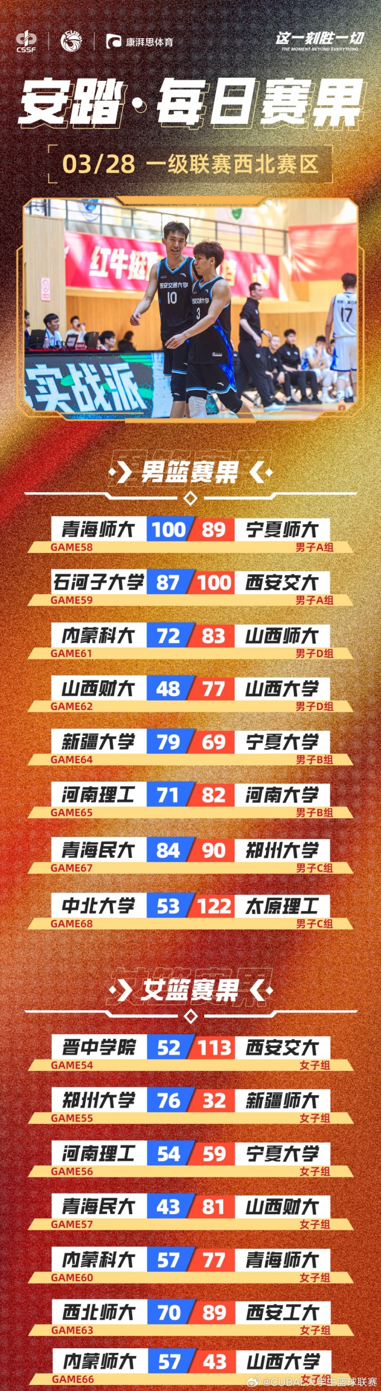 CUBAL今日賽果：太理壓倒性取勝中北大學(xué) 河南大學(xué)贏下河南德比！