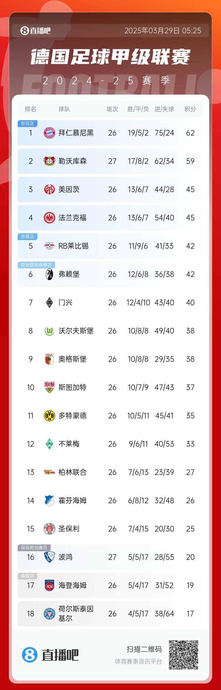 壓力給到孔帕尼！德甲最新積分：勒沃庫森先賽取勝，距拜仁3分
