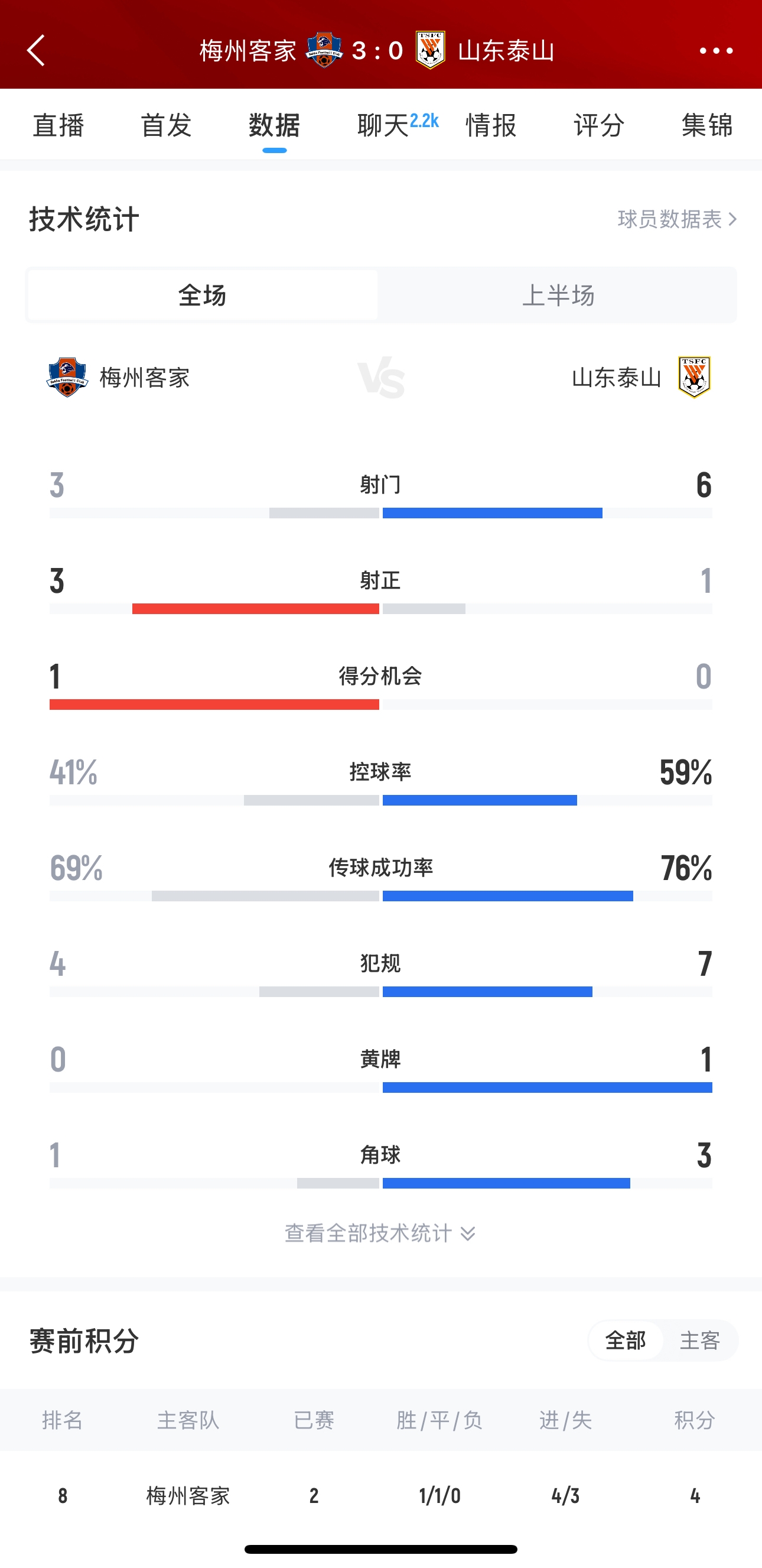 泰山這是干啥呢？梅州3腳射門(mén)轟進(jìn)3球，泰山34分鐘被灌3球
