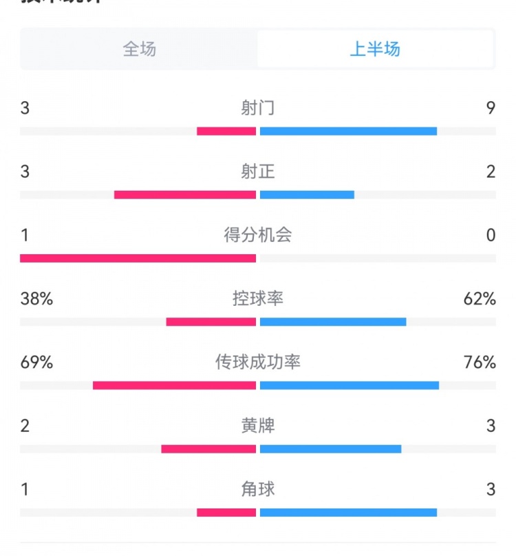 泰山1-3梅州半場數(shù)據(jù)：射門9-3，射正3-3，控球率62%-38%