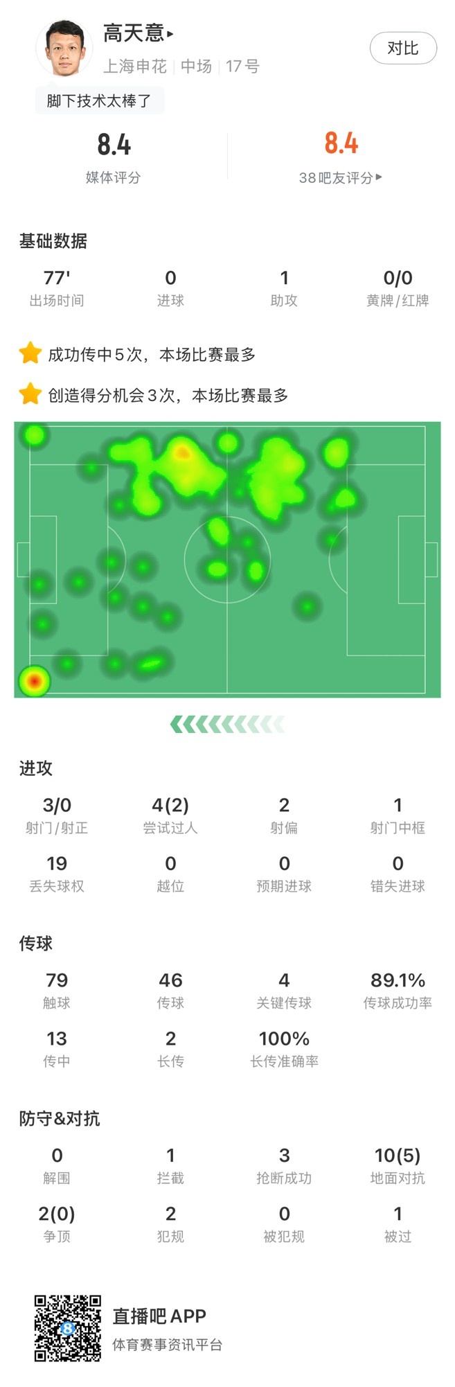 高天意數(shù)據(jù)：4次關(guān)鍵傳球、3次創(chuàng)造得分機會、1次助攻，獲評8.4分