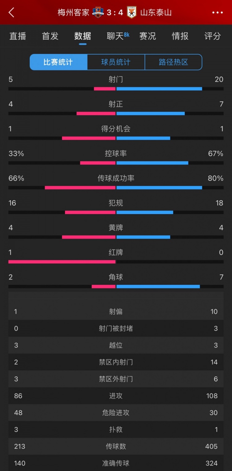 泰山4-3梅州數(shù)據：梅州5射4正進3球，泰山下半場11射5正逆轉