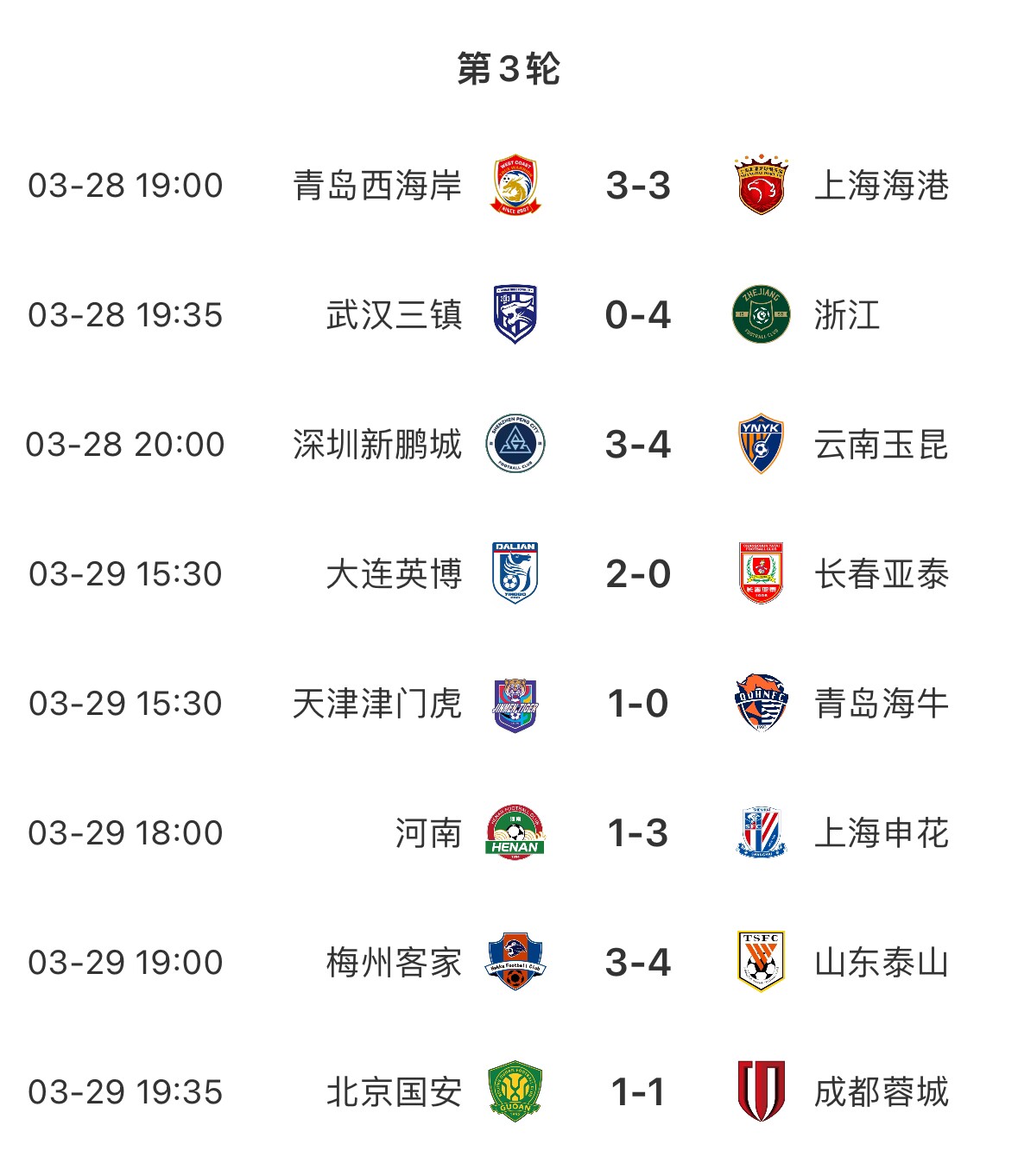 進(jìn)球盛宴！8場(chǎng)中超共打入33粒進(jìn)球，有三場(chǎng)比賽至少產(chǎn)生6個(gè)進(jìn)球