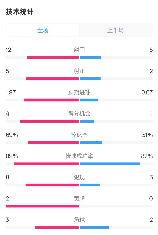 拜仁半場1-1圣保利數(shù)據(jù)：射門12-5，射正5-2，控球率69%-31%