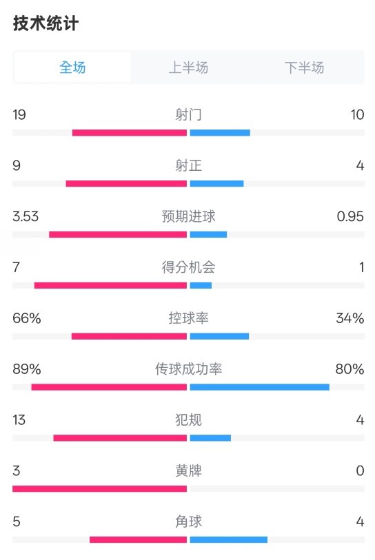 拜仁3-2圣保利全場數(shù)據(jù)：射門19-10，射正9-4，控球率66%-34%