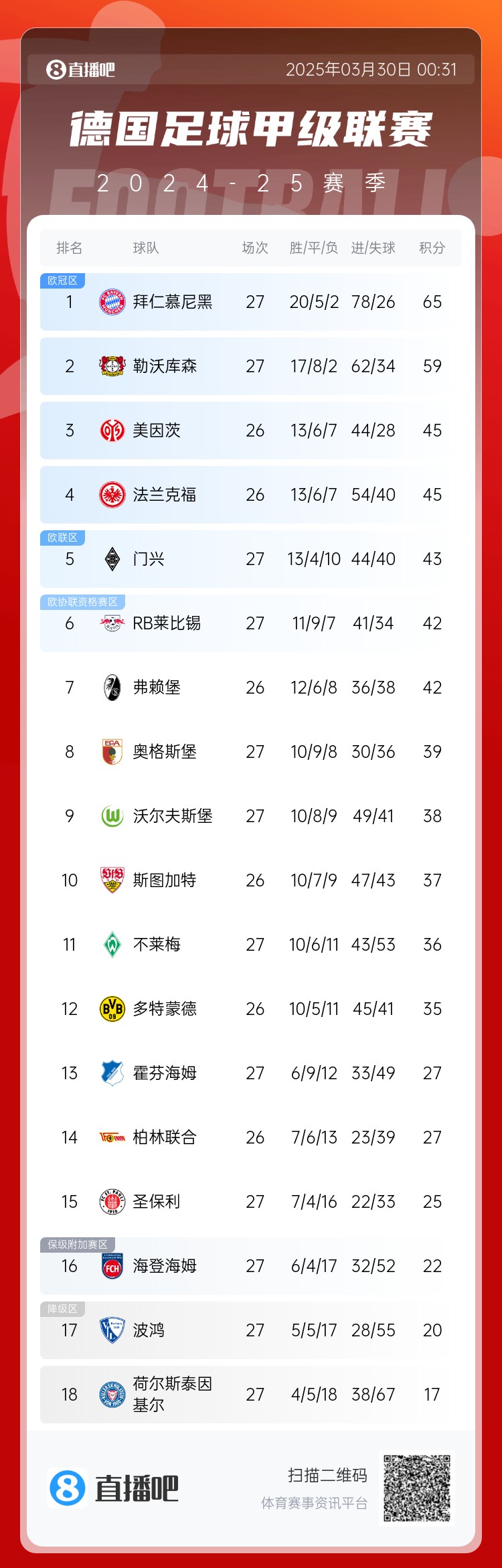 6分差距！拜仁藥廠剩余7輪對比：4對手相同，后者多踢倆保級隊