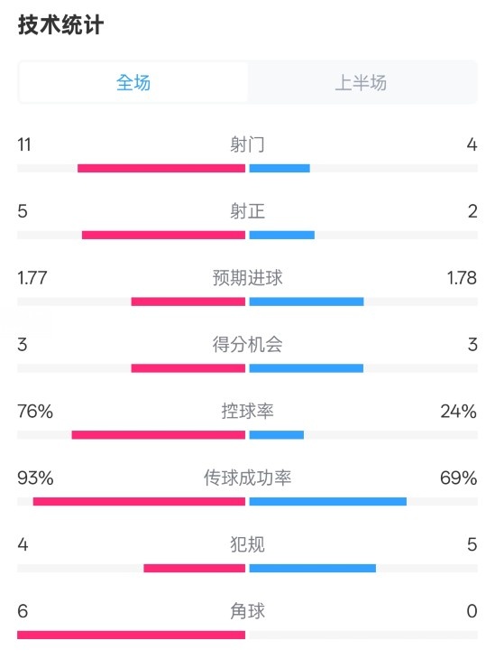 皇馬半場(chǎng)1-2萊加內(nèi)斯數(shù)據(jù)：射門(mén)11-4，射正5-2，控球率76%-24%