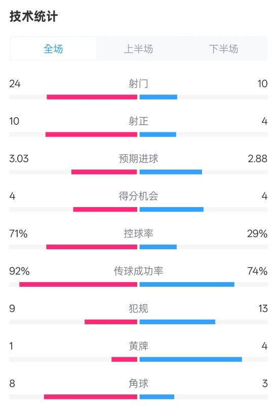 皇馬3-2萊加內斯全場數(shù)據(jù)：射門24-10，射正10-4，控球率71%-29%