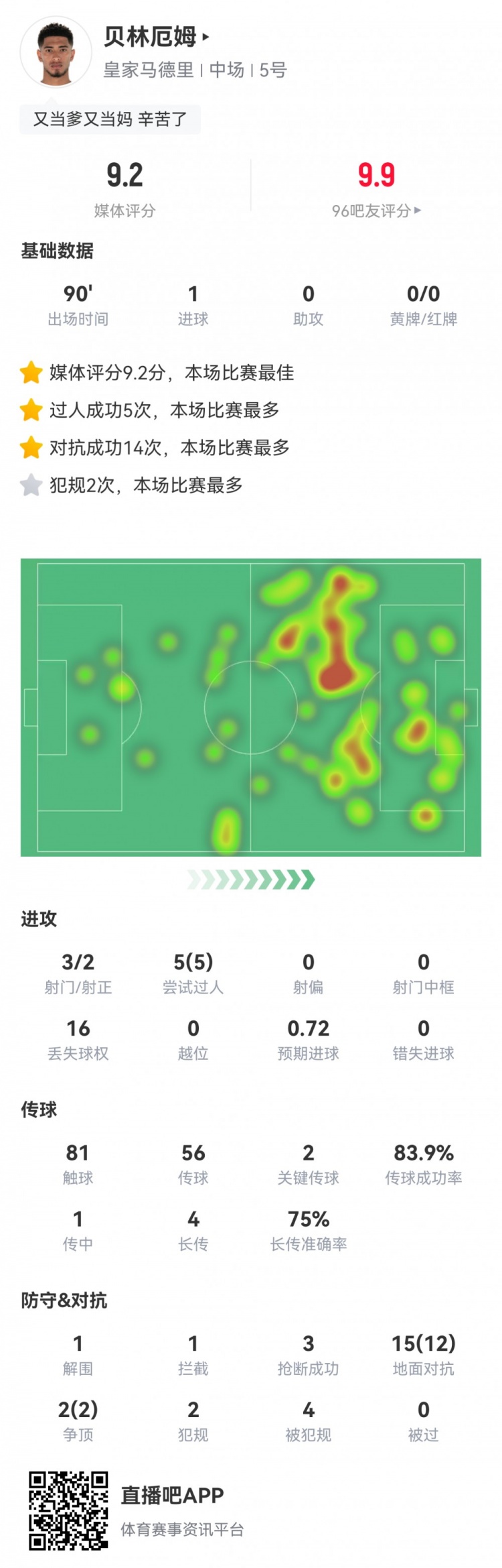 貝林數(shù)據：1進球，5次過人全成功，14次成功對抗，全場最高9.2分