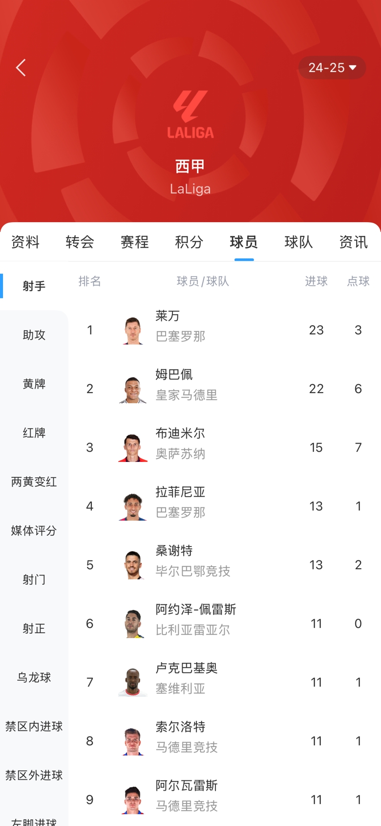白熱化！西甲金靴最新賠率：萊萬1.9、姆巴佩2.0，兩人僅差1球！
